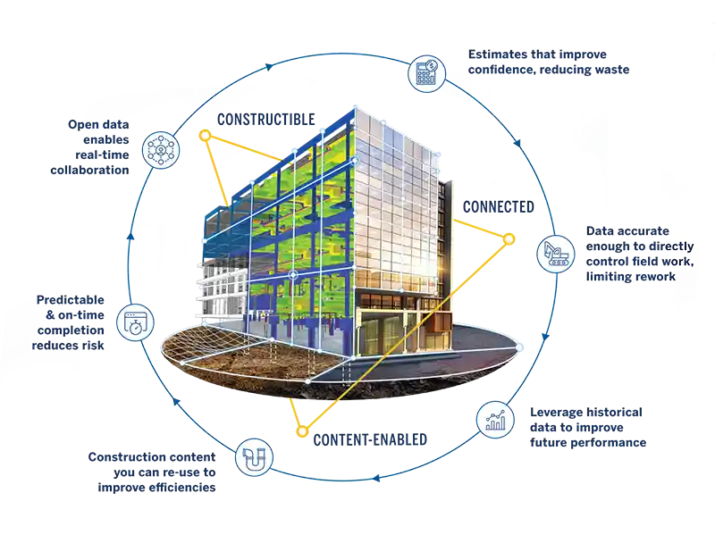 Trimble Connect Trimble Connect