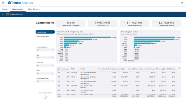 Trimble Vista Analytics dashboard showing commitments, cost and completion percentage by job